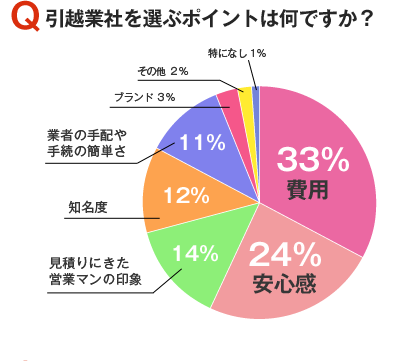 引越業社を選ぶポイントは何ですか？