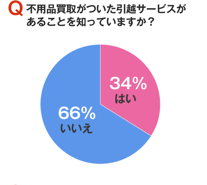 不用品買取がついた引越サービスがあることを知っていますか？