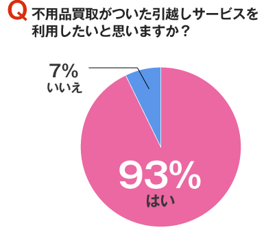 不用品買取がついた引越しサービスを利用したいと思いますか？