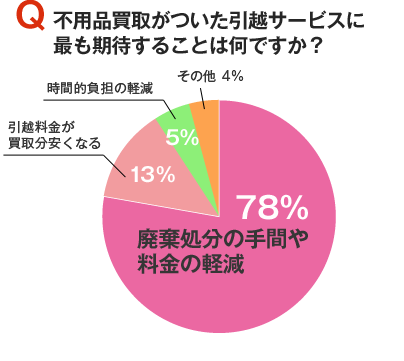 不用品買取がついた引越サービスに最も期待することは何ですか？