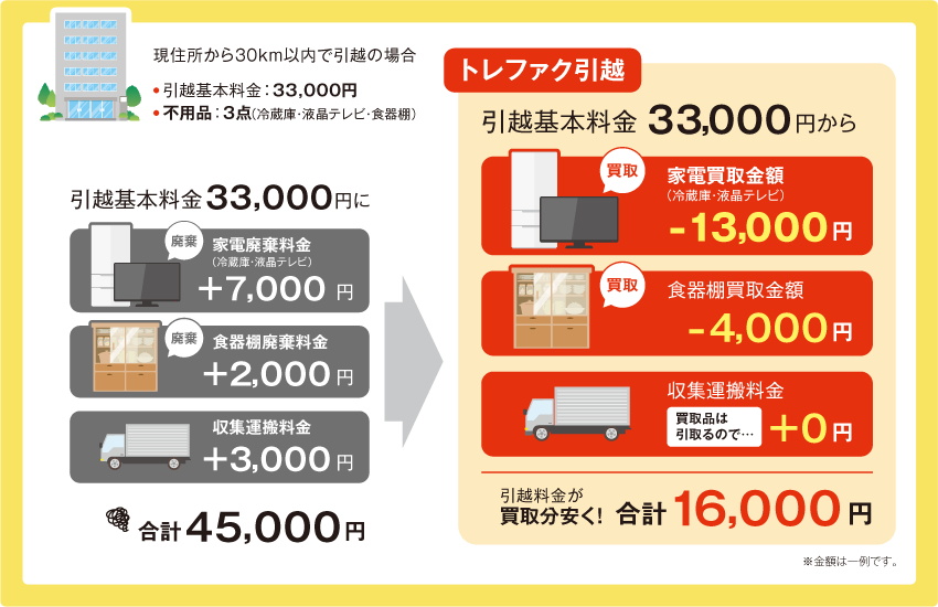 通常の引越とトレファク引越の料金の比較