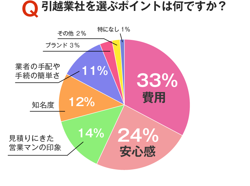 引越業社を選ぶポイントは何ですか？