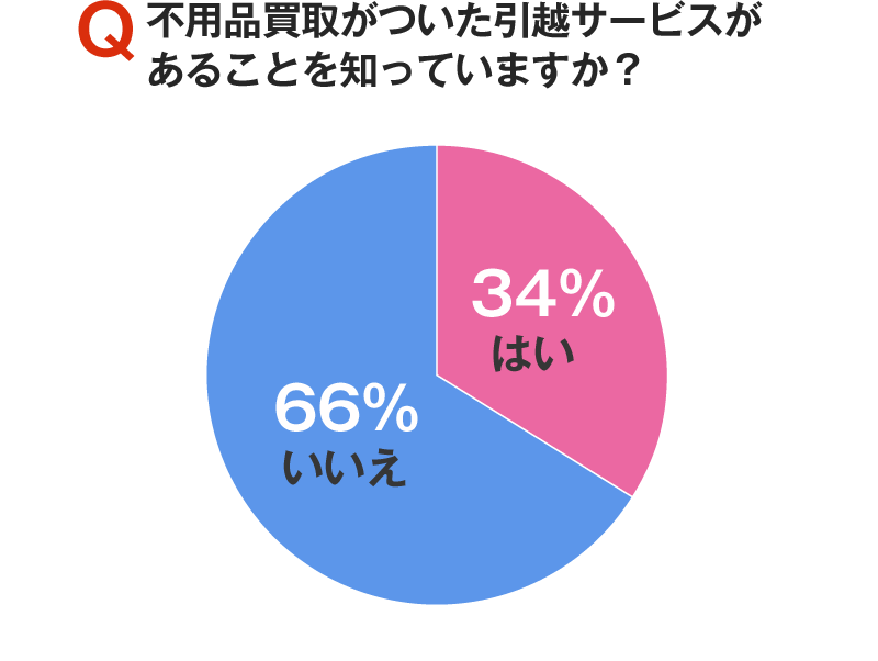 不用品買取がついた引越サービスがあることを知っていますか？