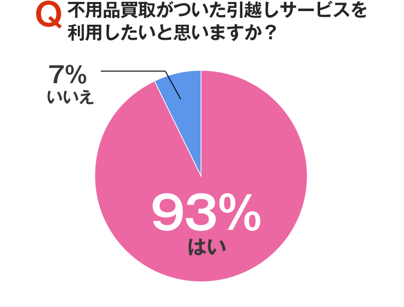 不用品買取がついた引越しサービスを利用したいと思いますか？