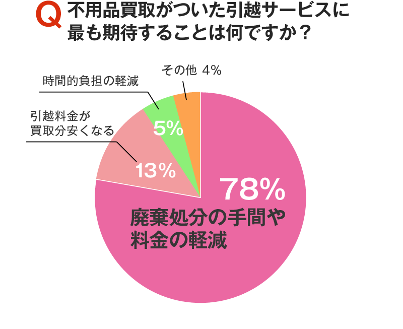 不用品買取がついた引越サービスに最も期待することは何ですか？