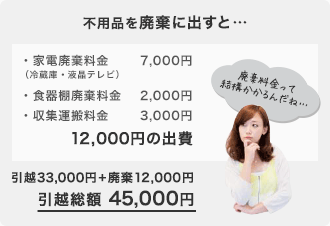 不要品を処分に出すと・・・引越総額45,000円