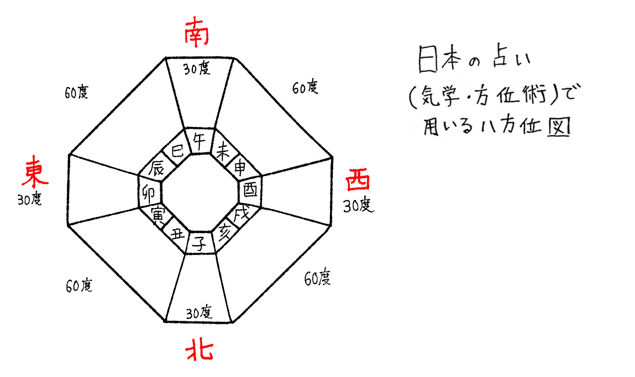日本の占い（気学・方位術）で用いる八方位図
