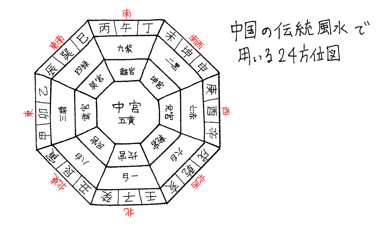 中国の伝統風水で用いる24方位図