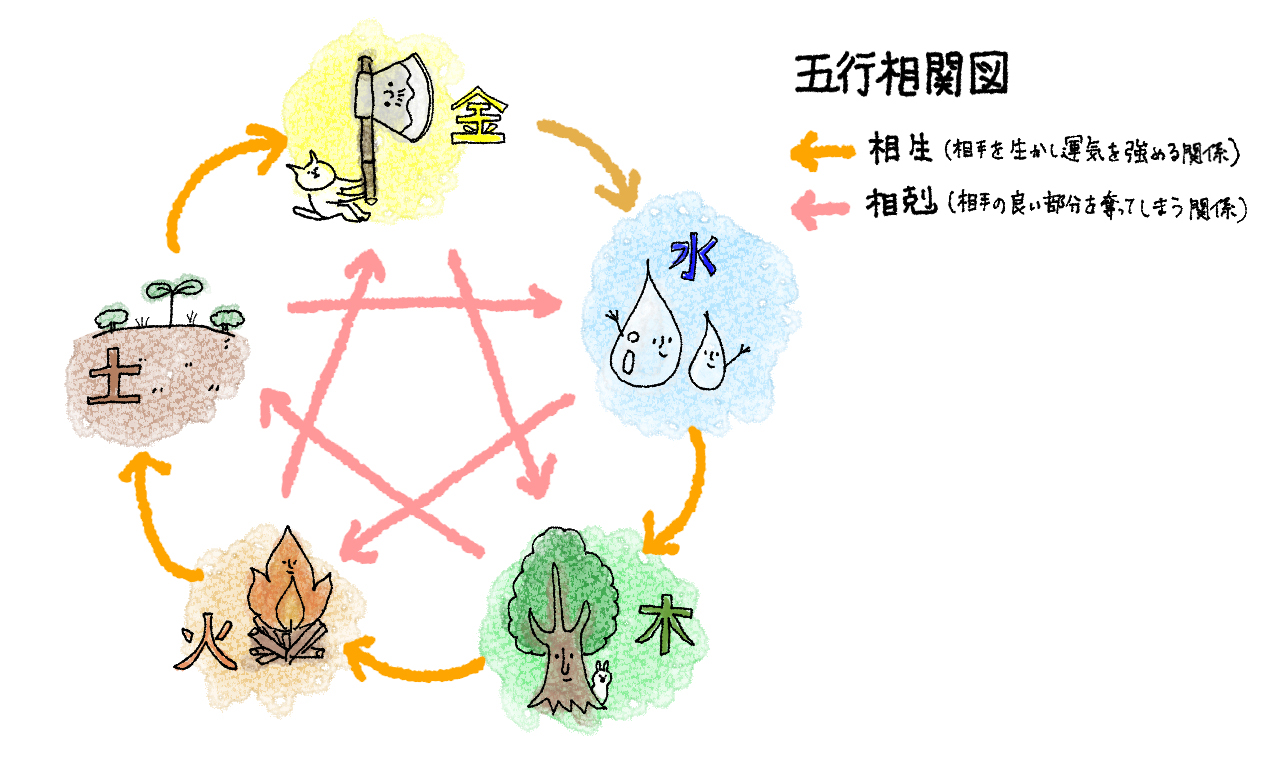 五行相関図　相生（相手を生かし運気を強める関係）相剋（相手の良い部分を奪ってしまう関係）